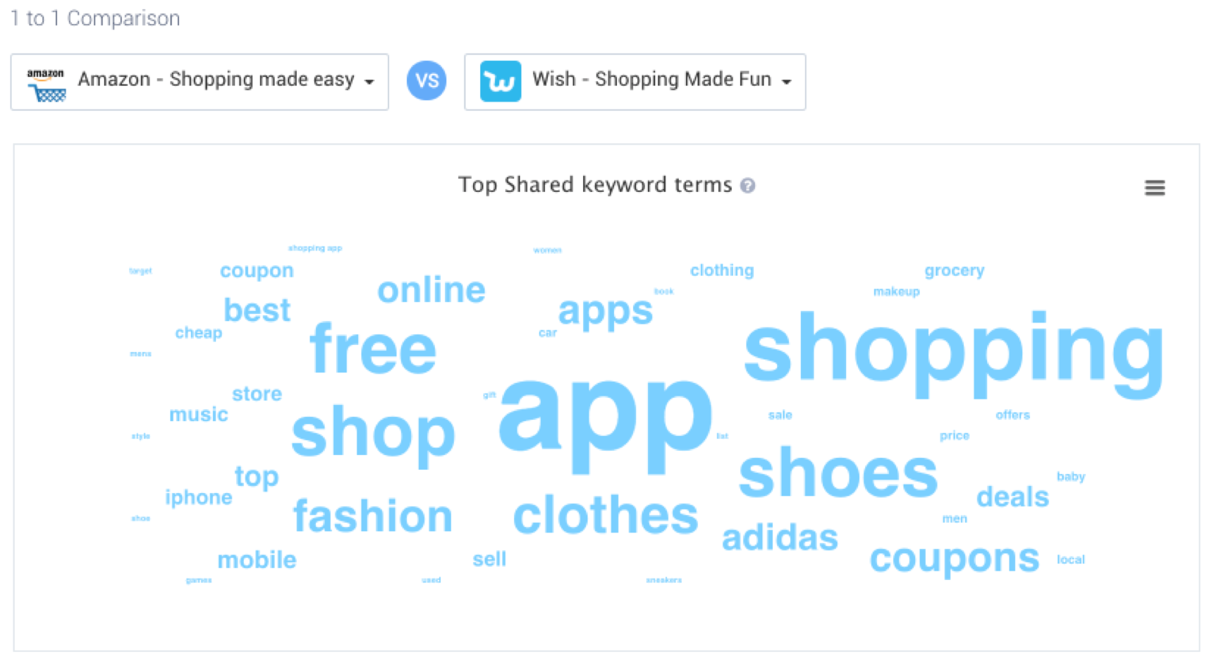 Amazon Shopping and Wish most shared bidding terms - IOS US 